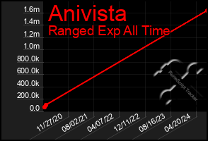 Total Graph of Anivista
