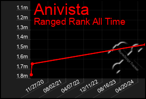 Total Graph of Anivista