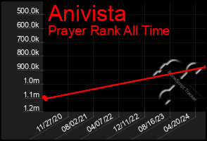 Total Graph of Anivista