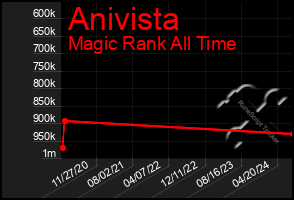 Total Graph of Anivista