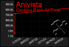 Total Graph of Anivista