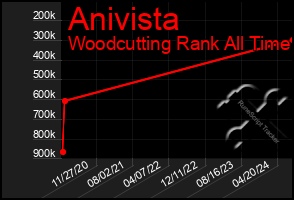 Total Graph of Anivista