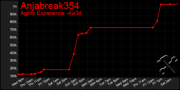 Last 31 Days Graph of Anjabreak354