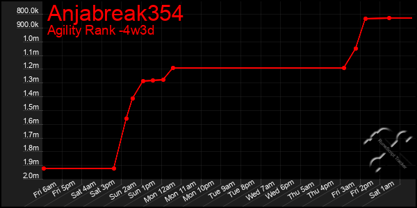 Last 31 Days Graph of Anjabreak354