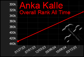 Total Graph of Anka Kalle