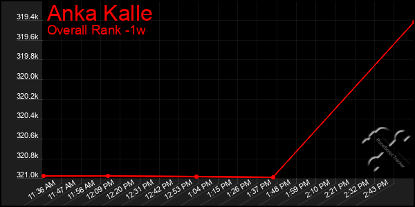 Last 7 Days Graph of Anka Kalle