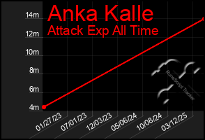 Total Graph of Anka Kalle