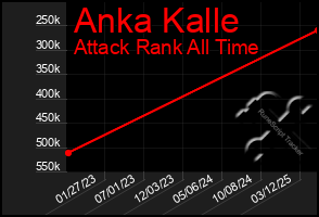 Total Graph of Anka Kalle
