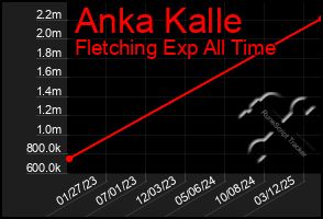 Total Graph of Anka Kalle