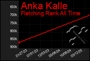 Total Graph of Anka Kalle