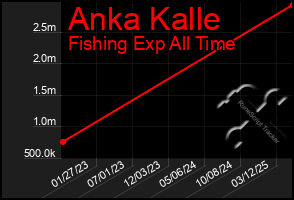 Total Graph of Anka Kalle