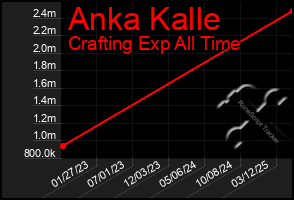 Total Graph of Anka Kalle