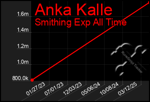Total Graph of Anka Kalle