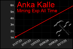Total Graph of Anka Kalle