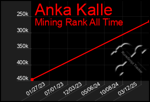 Total Graph of Anka Kalle