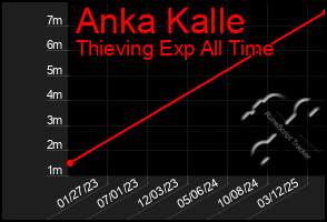 Total Graph of Anka Kalle