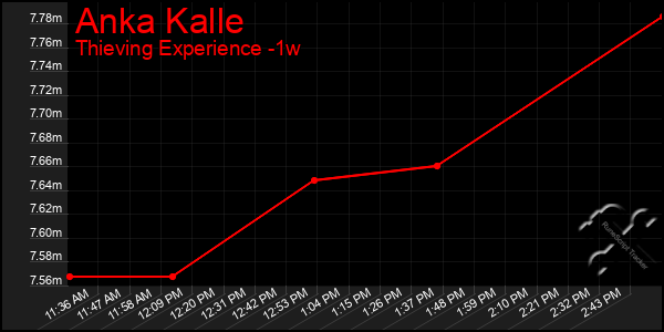 Last 7 Days Graph of Anka Kalle