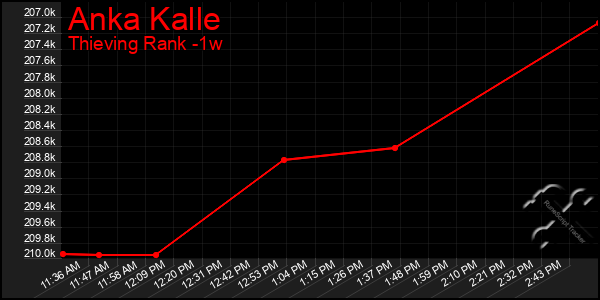 Last 7 Days Graph of Anka Kalle