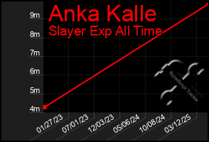 Total Graph of Anka Kalle