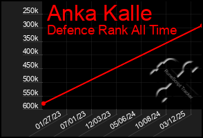 Total Graph of Anka Kalle