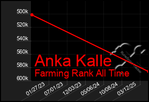 Total Graph of Anka Kalle