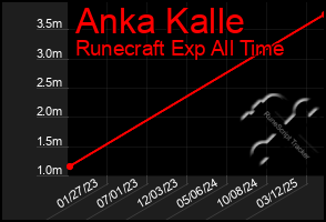 Total Graph of Anka Kalle