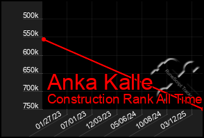 Total Graph of Anka Kalle