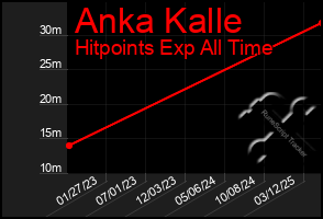 Total Graph of Anka Kalle
