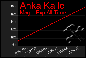 Total Graph of Anka Kalle