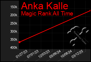 Total Graph of Anka Kalle