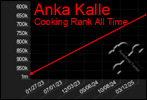 Total Graph of Anka Kalle