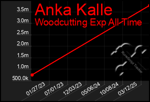 Total Graph of Anka Kalle