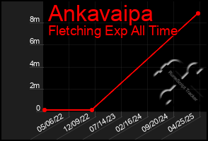 Total Graph of Ankavaipa