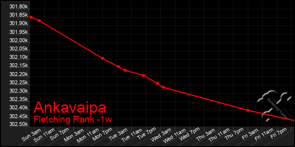 Last 7 Days Graph of Ankavaipa