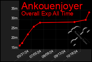 Total Graph of Ankouenjoyer