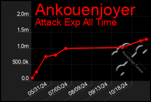 Total Graph of Ankouenjoyer