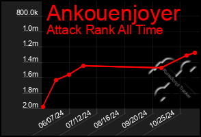 Total Graph of Ankouenjoyer