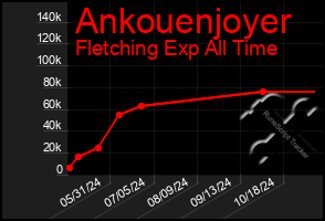 Total Graph of Ankouenjoyer