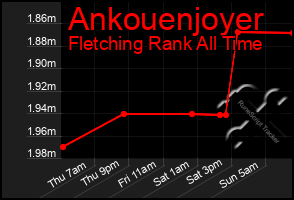 Total Graph of Ankouenjoyer