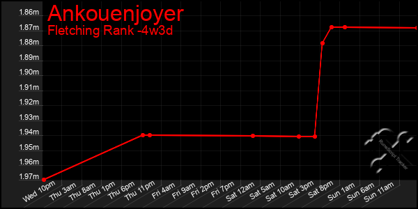 Last 31 Days Graph of Ankouenjoyer