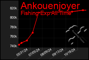 Total Graph of Ankouenjoyer