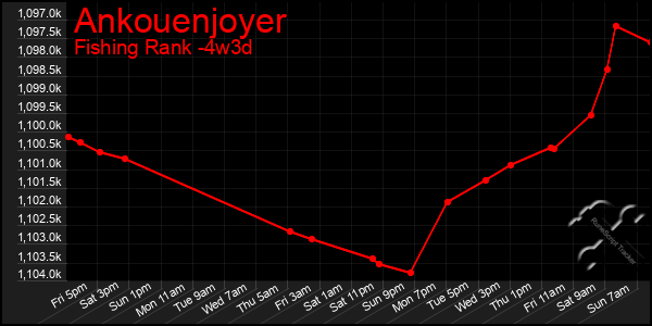 Last 31 Days Graph of Ankouenjoyer