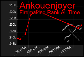 Total Graph of Ankouenjoyer