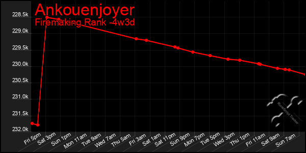 Last 31 Days Graph of Ankouenjoyer