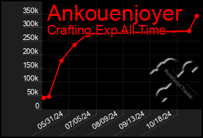 Total Graph of Ankouenjoyer