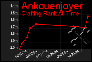 Total Graph of Ankouenjoyer