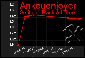 Total Graph of Ankouenjoyer