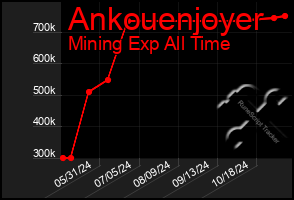 Total Graph of Ankouenjoyer