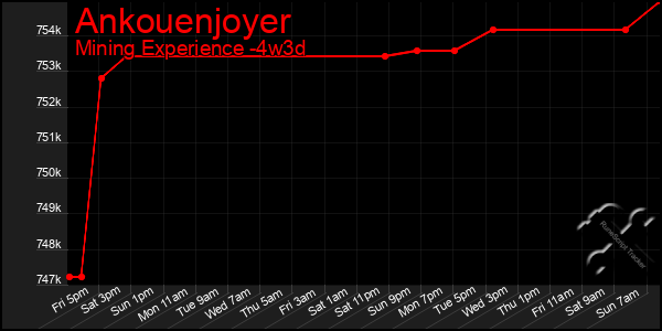 Last 31 Days Graph of Ankouenjoyer