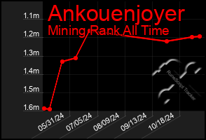 Total Graph of Ankouenjoyer